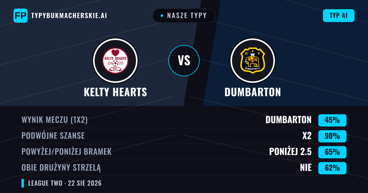 Nasze typy: Kelty Hearts vs Dumbarton — Kelty Hearts — Wygrana (55%); Powyżej 2.5; Obie drużyny strzelą: Tak