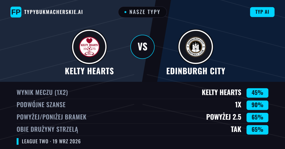 Nasze typy: Kelty Hearts vs Edinburgh City — Edinburgh City — Wygrana (37%); Powyżej 2.5; Obie drużyny strzelą: Tak