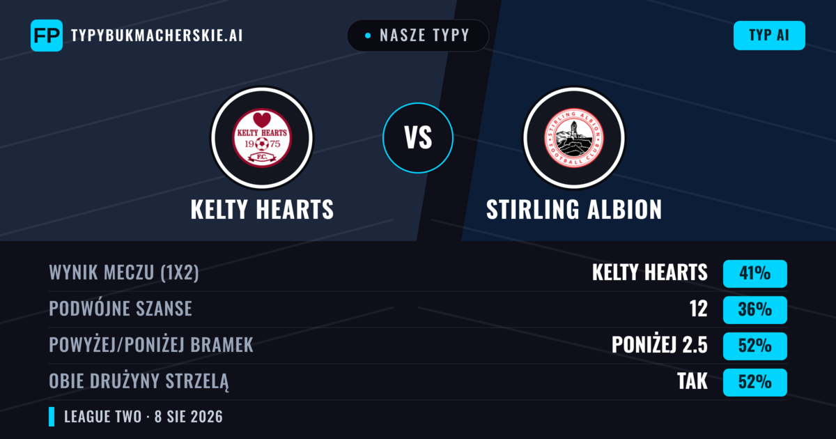 Nasze typy: Kelty Hearts vs Stirling Albion — Kelty Hearts — Wygrana (46%); Powyżej 2.5; Obie drużyny strzelą: Tak