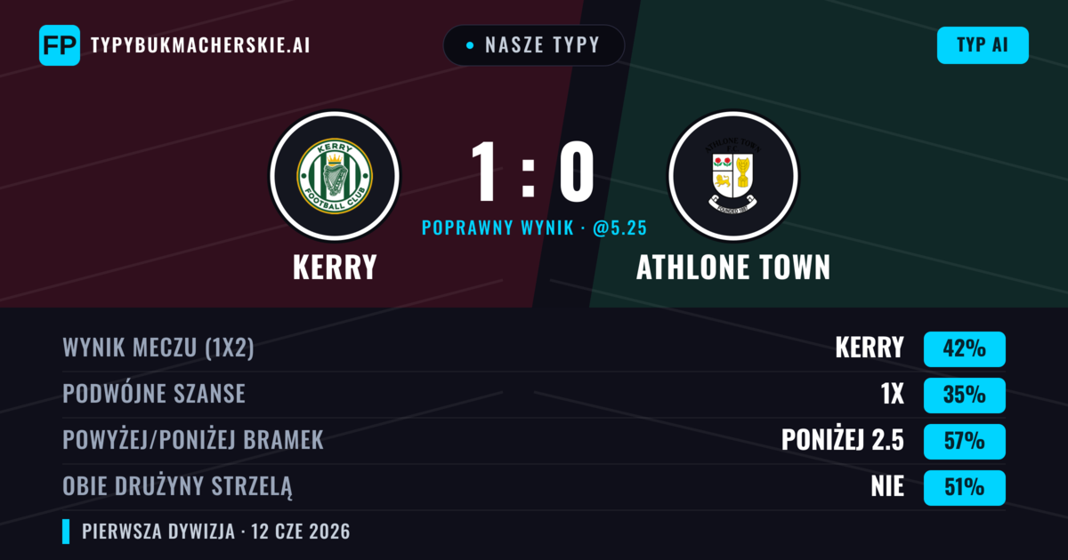 Nasze typy: Kerry vs Athlone Town — Kerry — Wygrana (42%); Poniżej 2.5; Obie drużyny strzelą: Nie