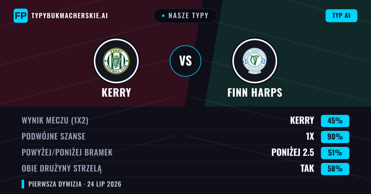 Nasze typy: Kerry vs Finn Harps — Kerry — Wygrana (55%); Powyżej 2.5; Obie drużyny strzelą: Tak