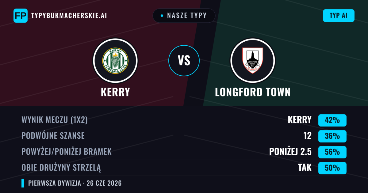 Nasze typy: Kerry vs Longford Town — Kerry — Wygrana (42%); Poniżej 2.5; Obie drużyny strzelą: Tak
