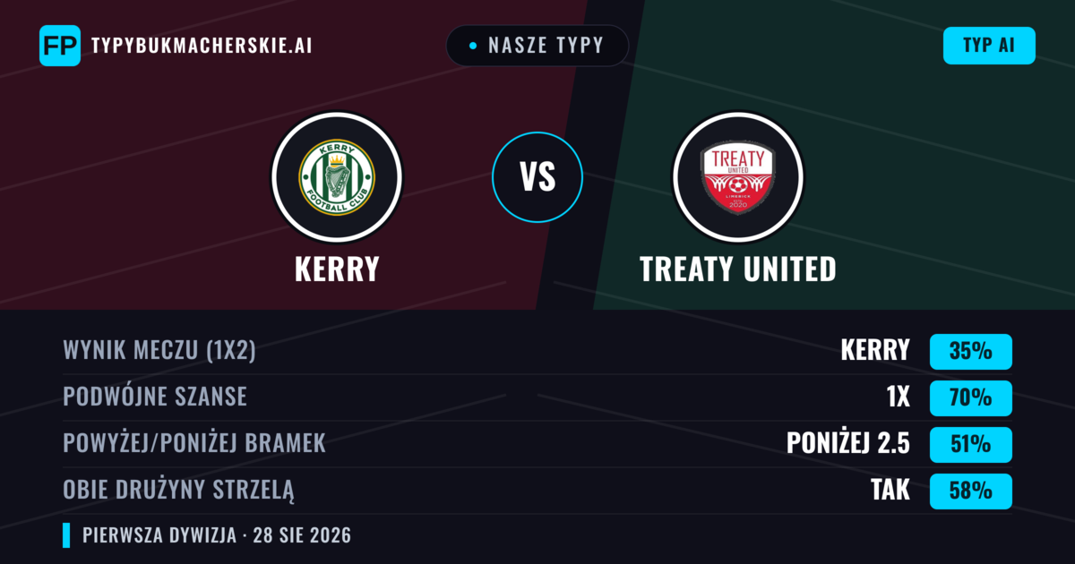 Nasze typy: Kerry vs Treaty United — Kerry — Wygrana (48%); Poniżej 2.5; Obie drużyny strzelą: Tak