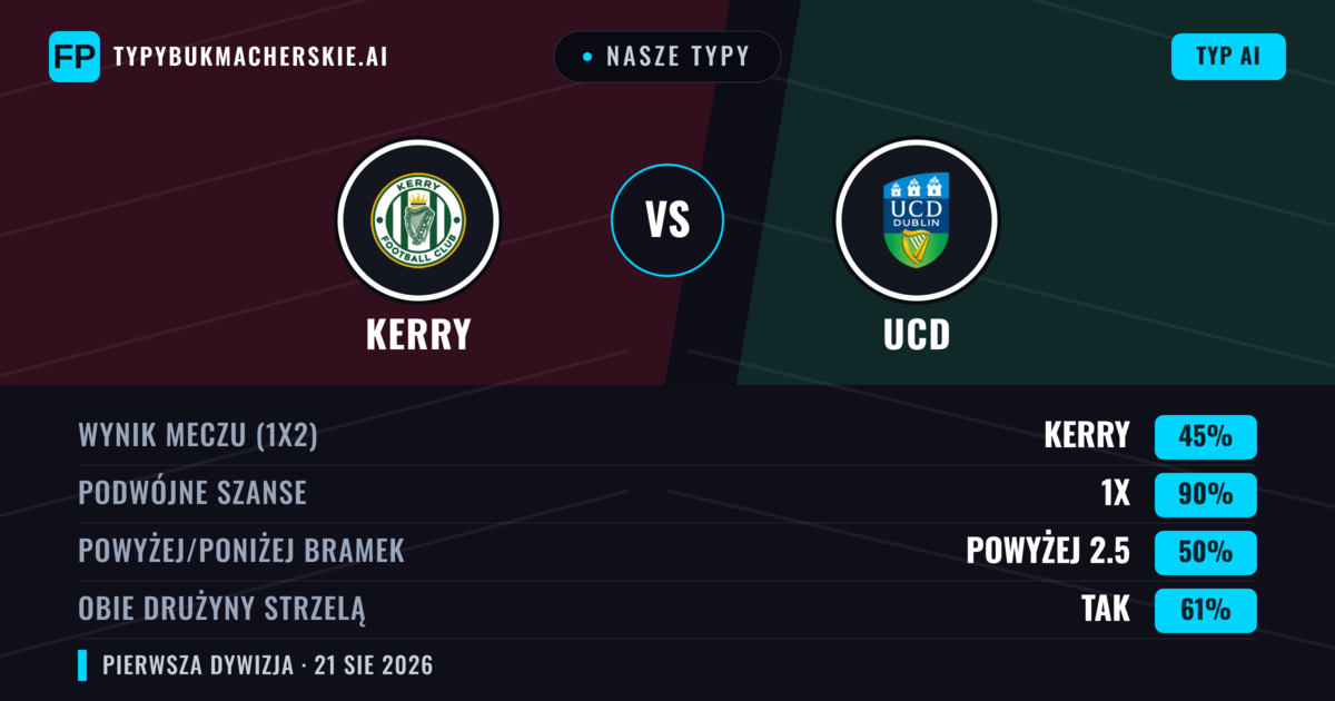 Nasze typy: Kerry vs UCD — UCD — Wygrana (38%); Powyżej 2.5; Obie drużyny strzelą: Tak