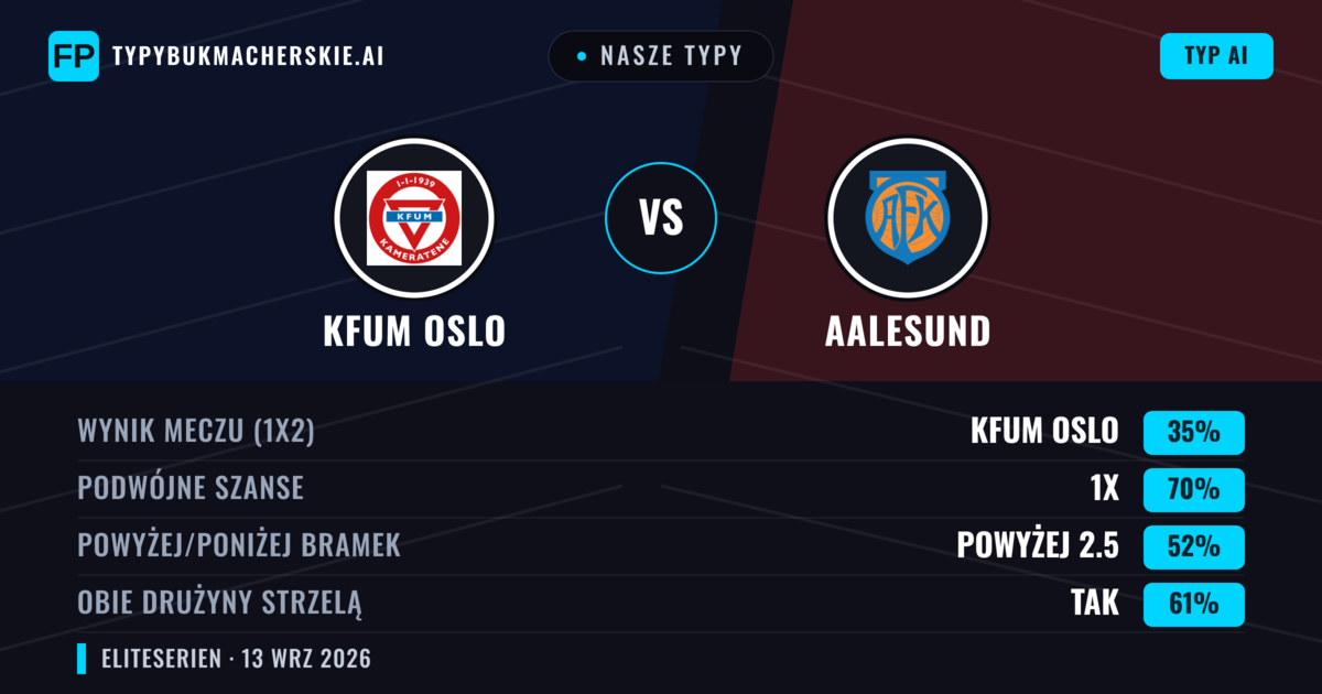 Nasze typy: KFUM Oslo vs Aalesund — Remis (35%); Powyżej 2.5; Obie drużyny strzelą: Tak