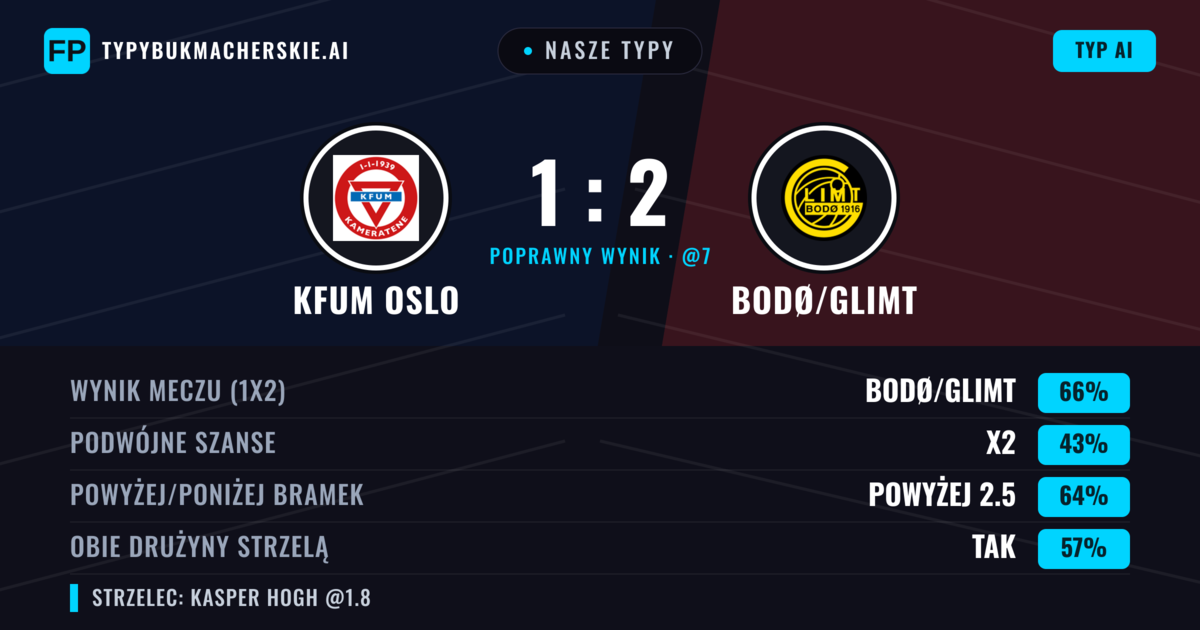 Nasze typy: KFUM Oslo vs Bodø/Glimt — Bodø/Glimt — Wygrana (64%); Powyżej 2.5; Obie drużyny strzelą: Tak