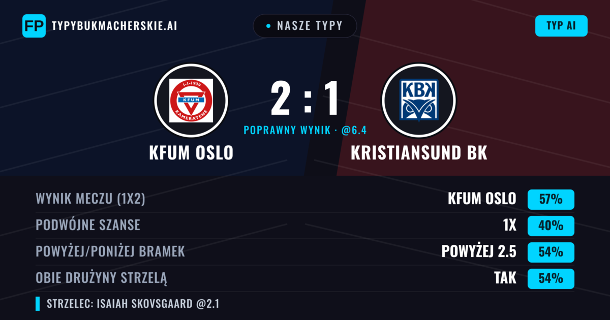 Nasze typy: KFUM Oslo vs Kristiansund BK — KFUM Oslo — Wygrana (56%); Powyżej 2.5; Obie drużyny strzelą: Tak