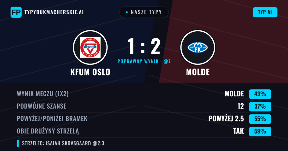 Nasze typy: KFUM Oslo vs Molde — Molde — Wygrana (44%); Powyżej 2.5; Obie drużyny strzelą: Tak