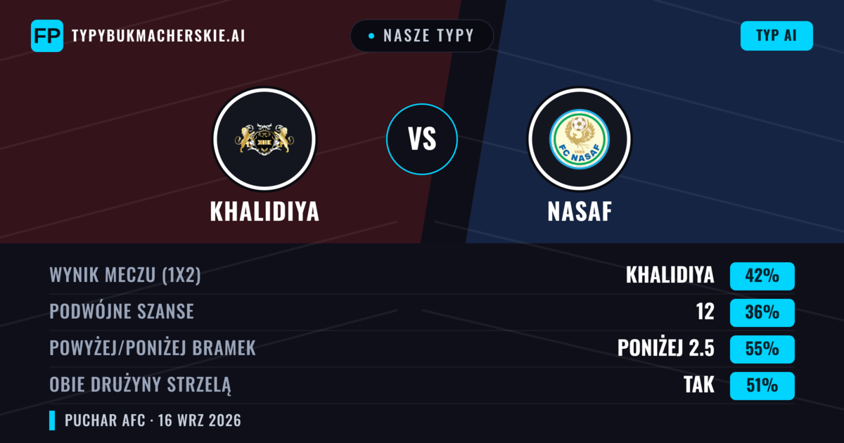 Nasze typy: Khalidiya vs Nasaf — Khalidiya — Wygrana (48%); Poniżej 2.5; Obie drużyny strzelą: Tak