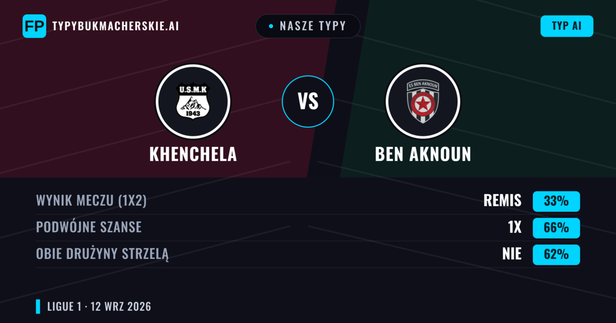 Nasze typy: Khenchela vs Ben Aknoun — Remis (33%); Obie drużyny strzelą: Nie