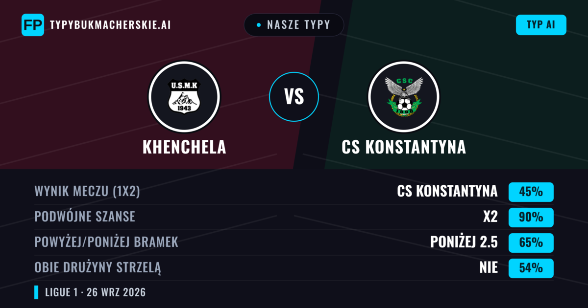 Nasze typy: Khenchela vs CS Konstantyna — Remis (45%); Poniżej 2.5; Obie drużyny strzelą: Nie