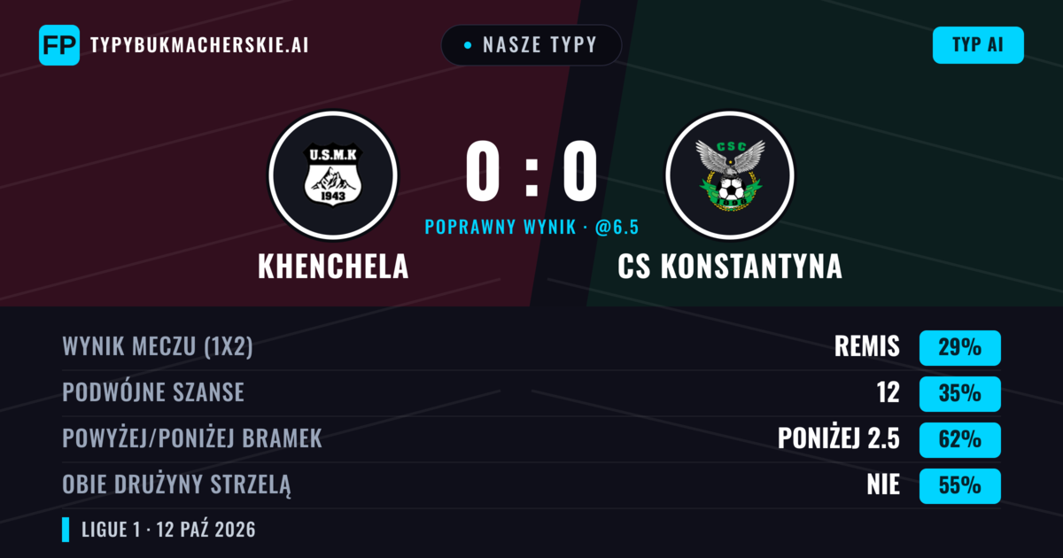 Nasze typy: Khenchela vs CS Konstantyna — Khenchela — Wygrana (36%); Poniżej 2.5; Obie drużyny strzelą: Nie