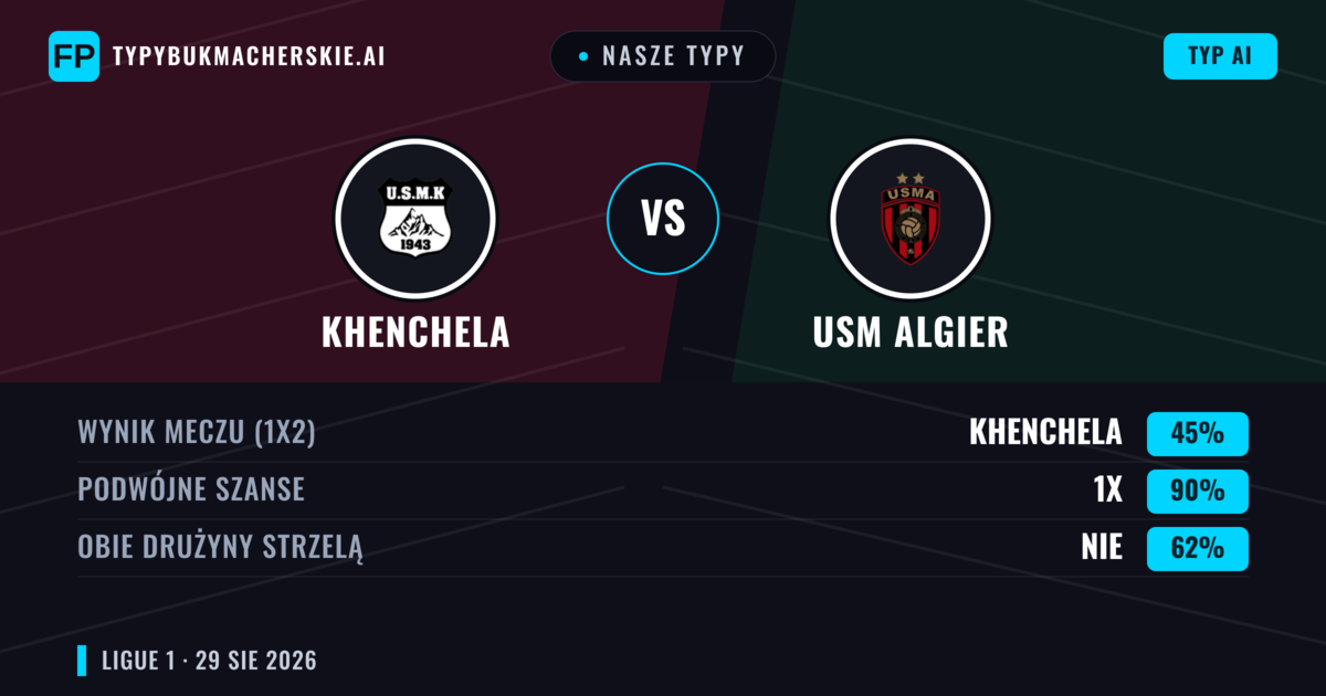 Nasze typy: Khenchela vs USM Algier — Remis (45%); Obie drużyny strzelą: Nie