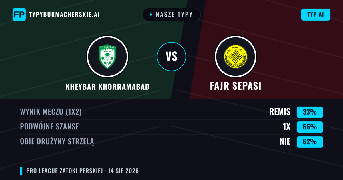 Nasze typy: Kheybar Khorramabad vs Fajr Sepasi — Remis (33%); Obie drużyny strzelą: Nie