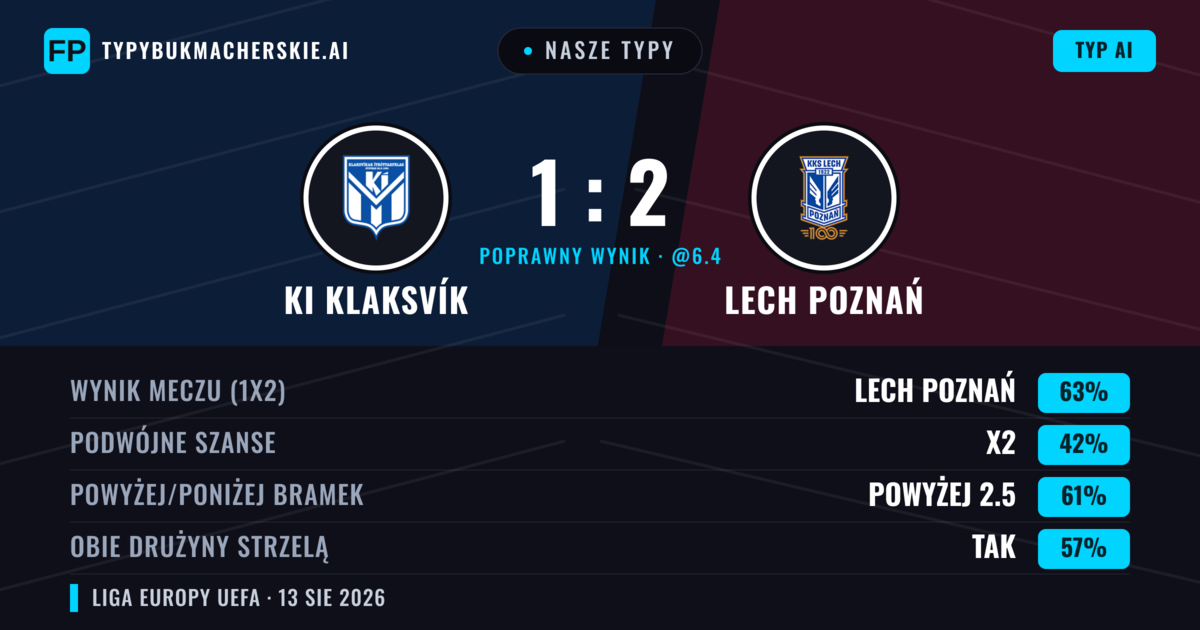 Nasze typy: KI Klaksvík vs Lech Poznań — Lech Poznań — Wygrana (57%); Powyżej 2.5; Obie drużyny strzelą: Tak