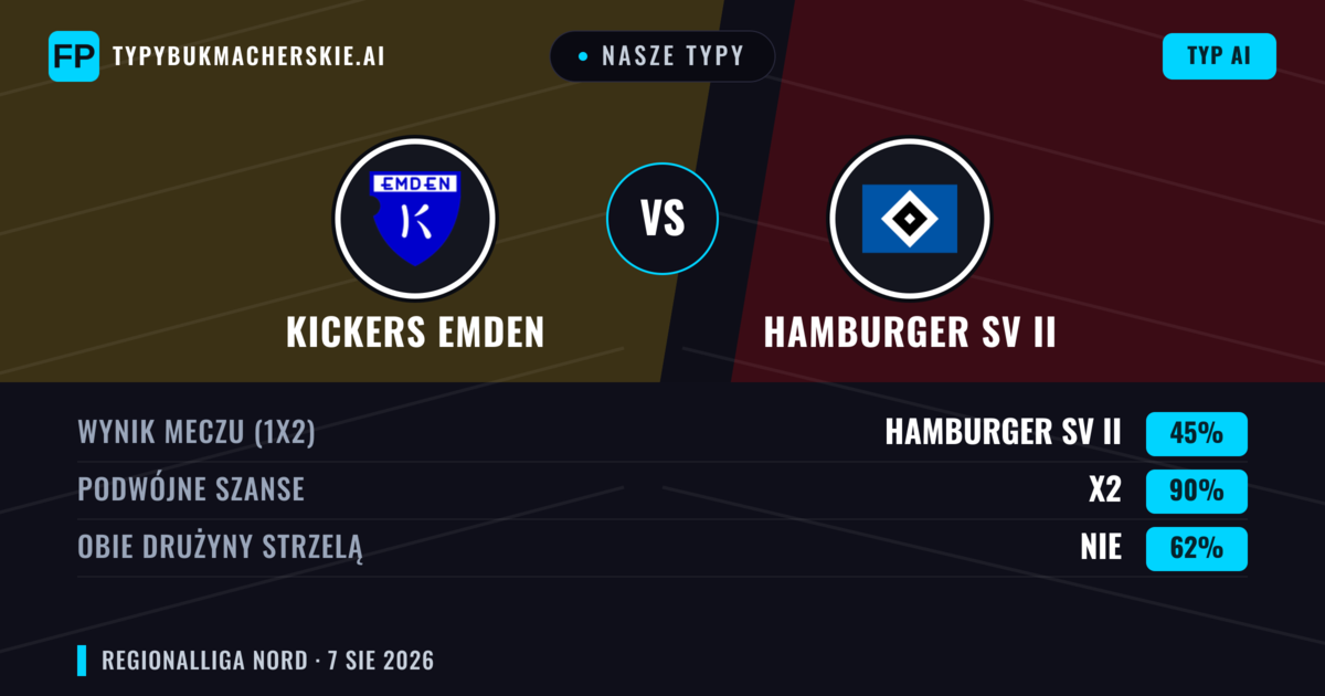 Nasze typy: Kickers Emden vs Hamburger SV II — Kickers Emden — Wygrana (57%); Powyżej 2.5; Obie drużyny strzelą: Tak