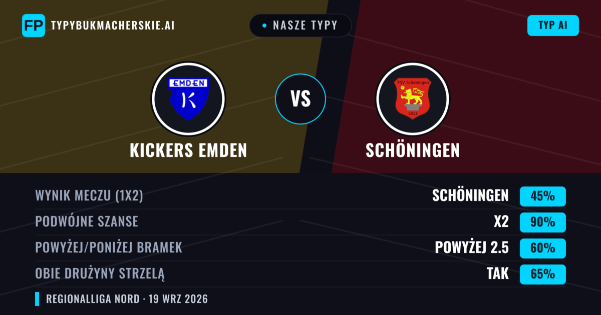 Nasze typy: Kickers Emden vs Schöningen — Remis (45%); Powyżej 2.5; Obie drużyny strzelą: Tak