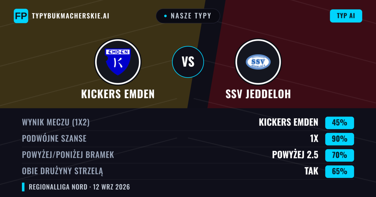 Nasze typy: Kickers Emden vs SSV Jeddeloh — Remis (45%); Powyżej 2.5; Obie drużyny strzelą: Tak