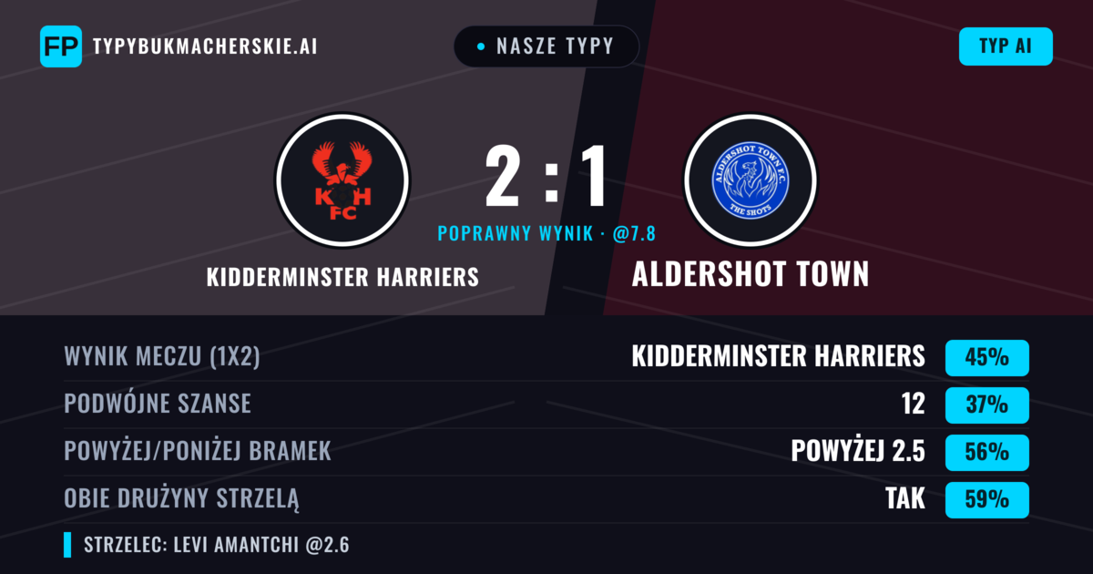 Nasze typy: Kidderminster Harriers vs Aldershot Town — Kidderminster Harriers — Wygrana (45%); Powyżej 2.5; Obie drużyny strzelą: Tak