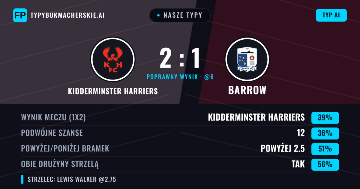 Nasze typy: Kidderminster Harriers vs Barrow — Kidderminster Harriers — Wygrana (39%); Powyżej 2.5; Obie drużyny strzelą: Tak