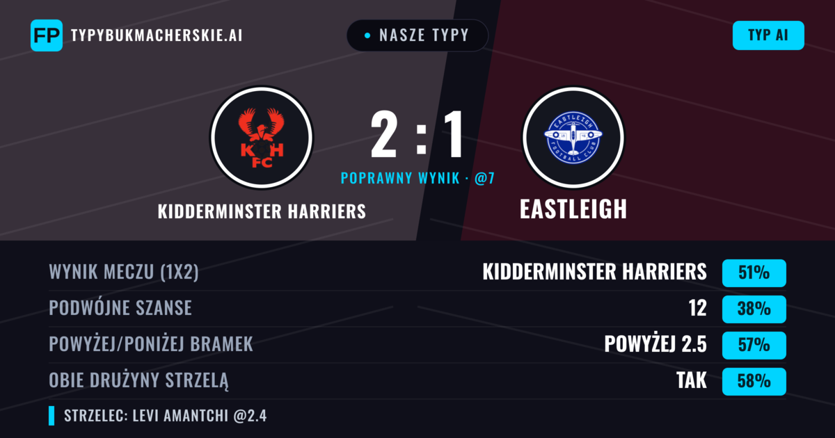 Nasze typy: Kidderminster Harriers vs Eastleigh — Kidderminster Harriers — Wygrana (46%); Powyżej 2.5; Obie drużyny strzelą: Tak