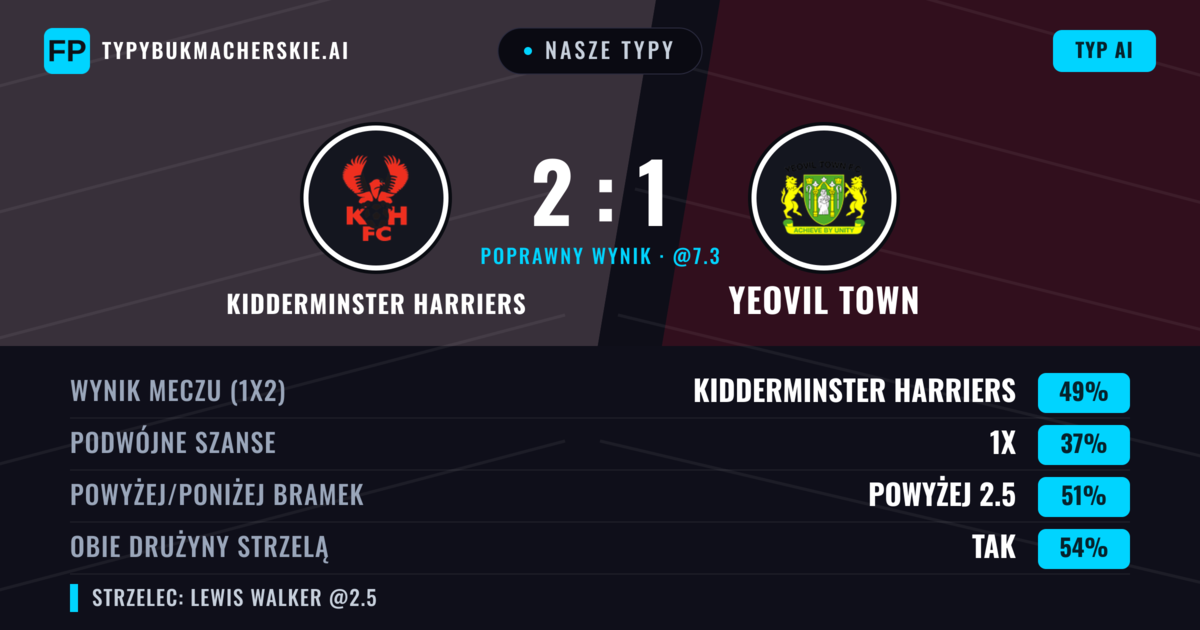 Nasze typy: Kidderminster Harriers vs Yeovil Town — Kidderminster Harriers — Wygrana (47%); Powyżej 2.5; Obie drużyny strzelą: Tak