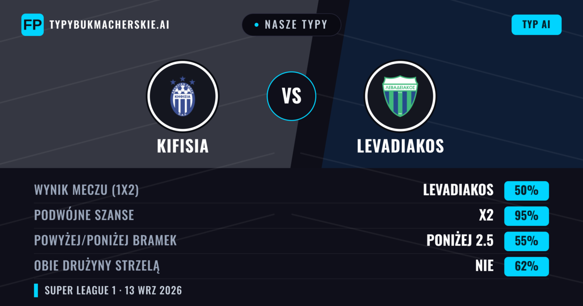Nasze typy: Kifisia vs Levadiakos — Remis (50%); Poniżej 2.5; Obie drużyny strzelą: Nie