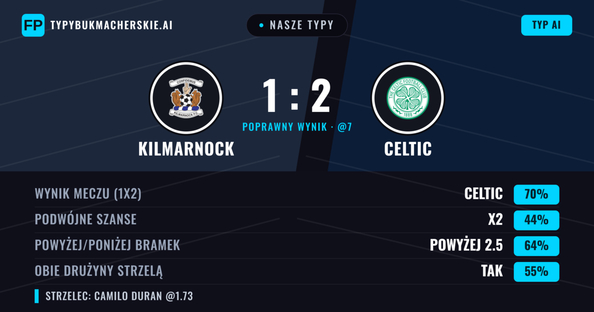 Nasze typy: Kilmarnock vs Celtic — Celtic — Wygrana (69%); Powyżej 2.5; Obie drużyny strzelą: Tak