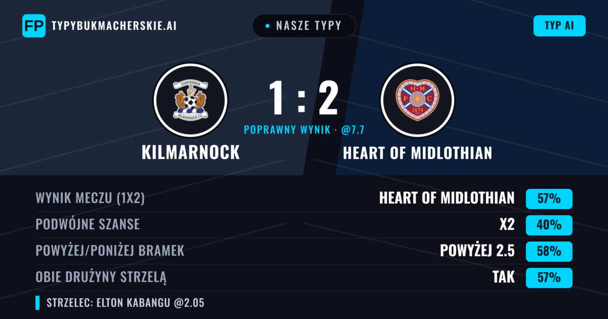 Nasze typy: Kilmarnock vs Heart of Midlothian — Heart of Midlothian — Wygrana (56%); Powyżej 2.5; Obie drużyny strzelą: Tak