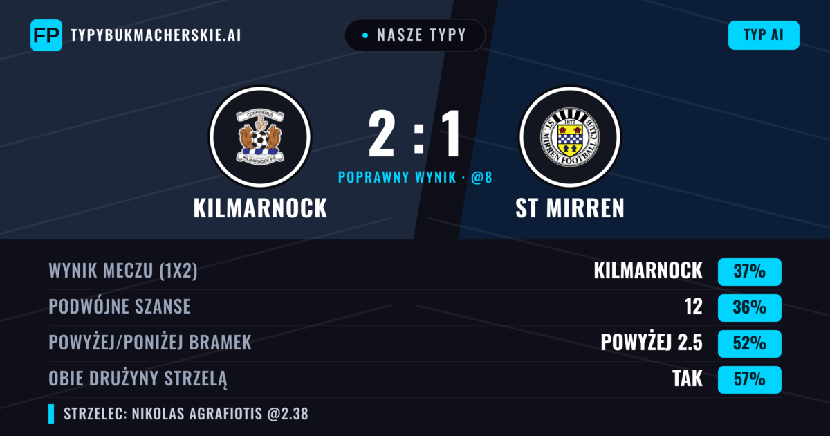Nasze typy: Kilmarnock vs ST Mirren — ST Mirren — Wygrana (41%); Powyżej 2.5; Obie drużyny strzelą: Tak