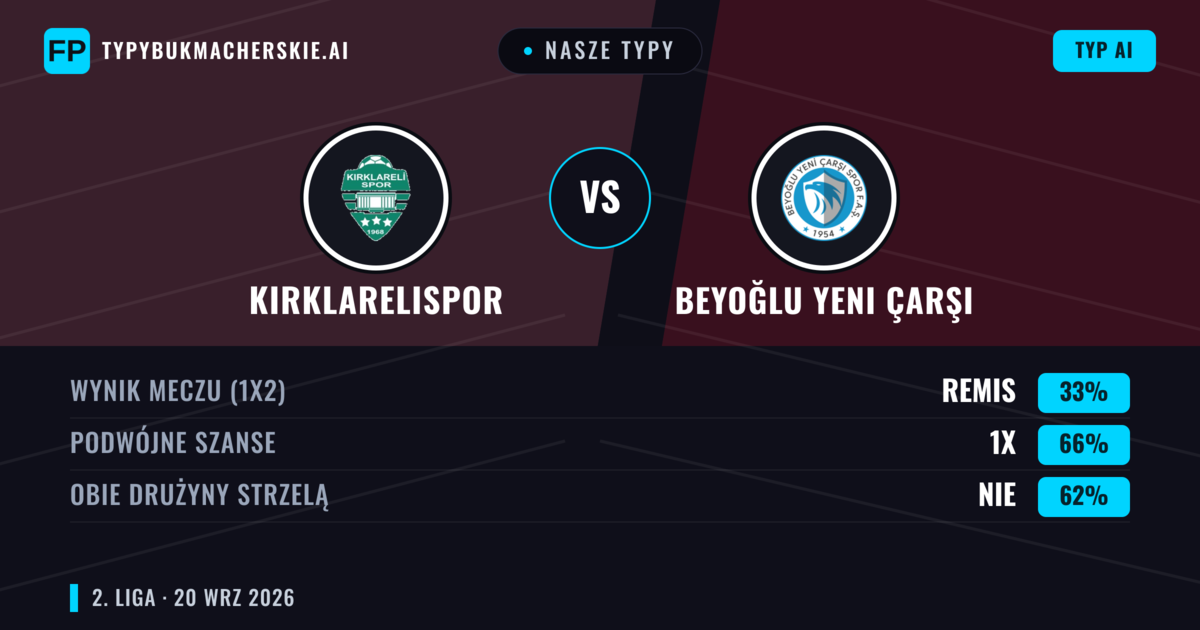 Nasze typy: Kırklarelispor vs Beyoğlu Yeni Çarşı — Kırklarelispor — Wygrana (37%); Poniżej 2.5; Obie drużyny strzelą: Tak