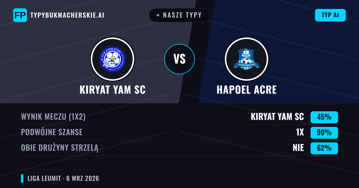 Nasze typy: Kiryat Yam SC vs Hapoel Acre — Remis (45%); Obie drużyny strzelą: Nie