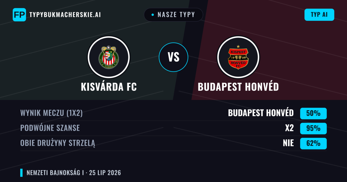 Nasze typy: Kisvárda FC vs Budapest Honvéd — Kisvárda FC — Wygrana (40%); Powyżej 2.5; Obie drużyny strzelą: Tak
