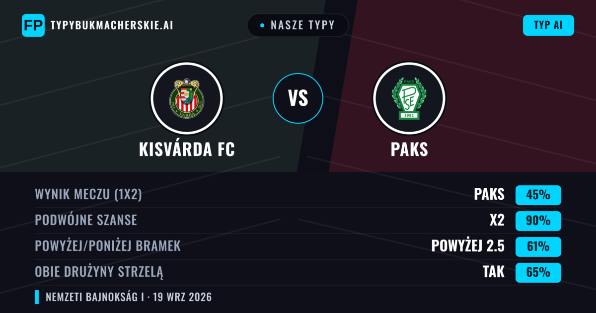 Nasze typy: Kisvárda FC vs Paks — Paks — Wygrana (45%); Powyżej 2.5; Obie drużyny strzelą: Tak