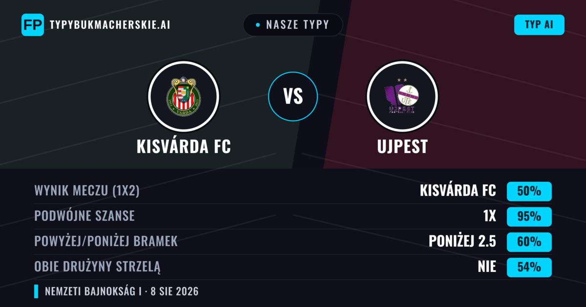 Nasze typy: Kisvárda FC vs Ujpest — Ujpest — Wygrana (37%); Powyżej 2.5; Obie drużyny strzelą: Tak