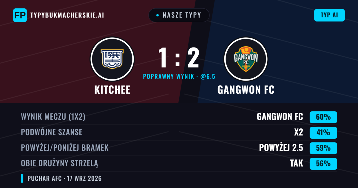 Nasze typy: Kitchee vs Gangwon FC — Kitchee — Wygrana (38%); Powyżej 2.5; Obie drużyny strzelą: Tak