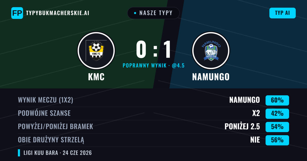 Nasze typy: KMC vs Namungo — Namungo — Wygrana (60%); Poniżej 2.5; Obie drużyny strzelą: Nie