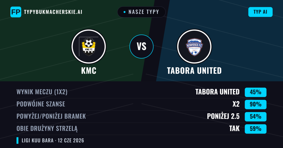 Nasze typy: KMC vs Tabora United — Remis (45%); Poniżej 2.5; Obie drużyny strzelą: Tak