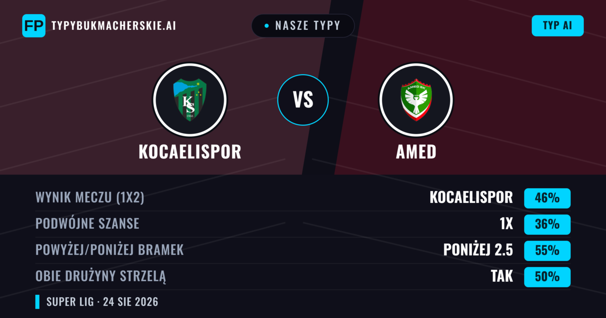 Nasze typy: Kocaelispor vs Amed — Kocaelispor — Wygrana (43%); Poniżej 2.5; Obie drużyny strzelą: Tak