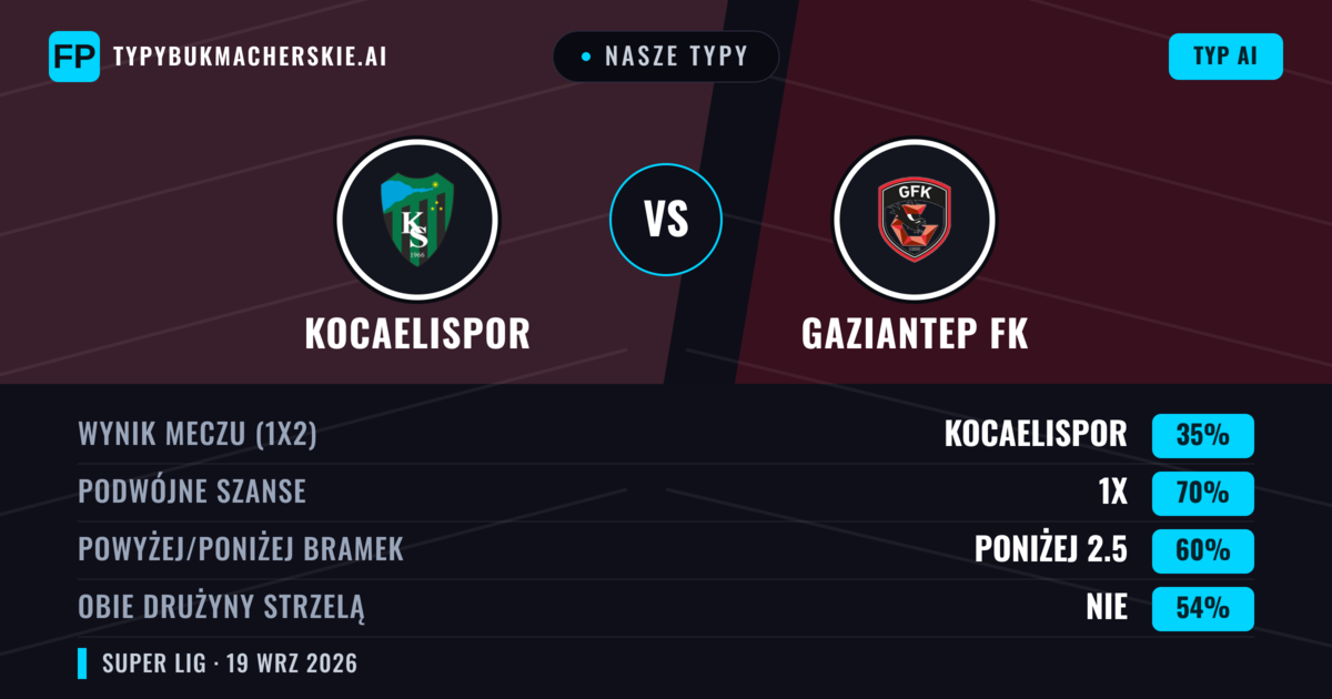 Nasze typy: Kocaelispor vs Gaziantep FK — Kocaelispor — Wygrana (41%); Poniżej 2.5; Obie drużyny strzelą: Nie