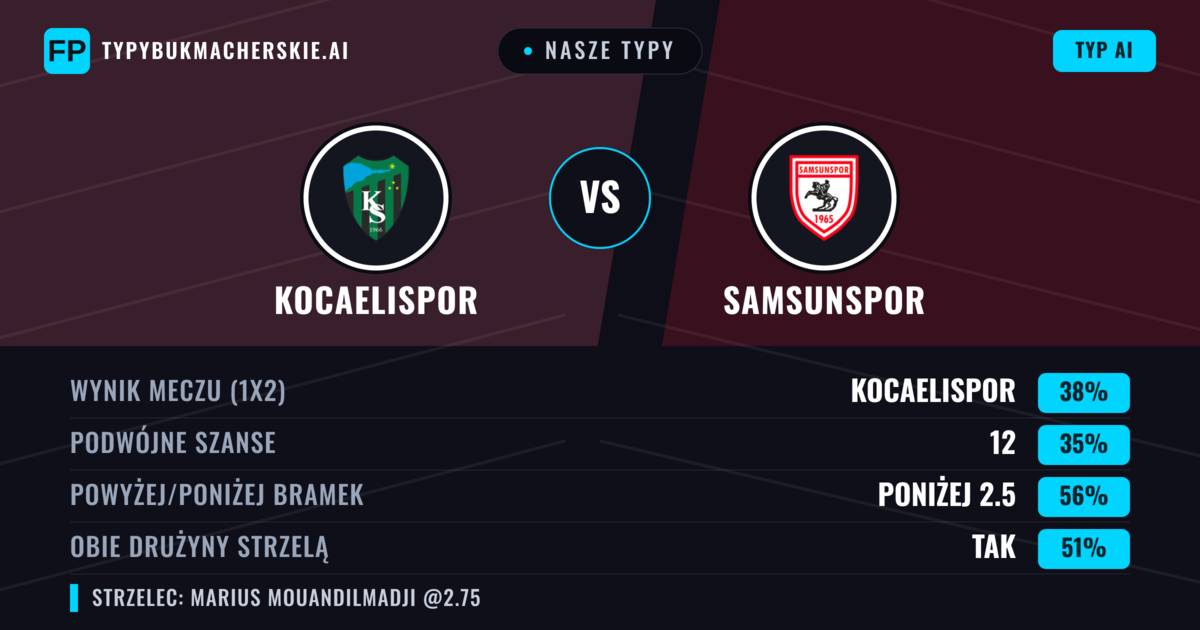 Nasze typy: Kocaelispor vs Samsunspor — Kocaelispor — Wygrana (38%); Poniżej 2.5; Obie drużyny strzelą: Tak