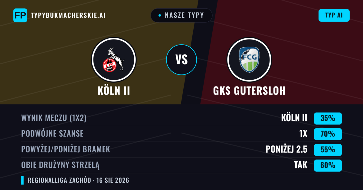 Nasze typy: Köln II vs GKS Gutersloh — Remis (35%); Poniżej 2.5; Obie drużyny strzelą: Tak