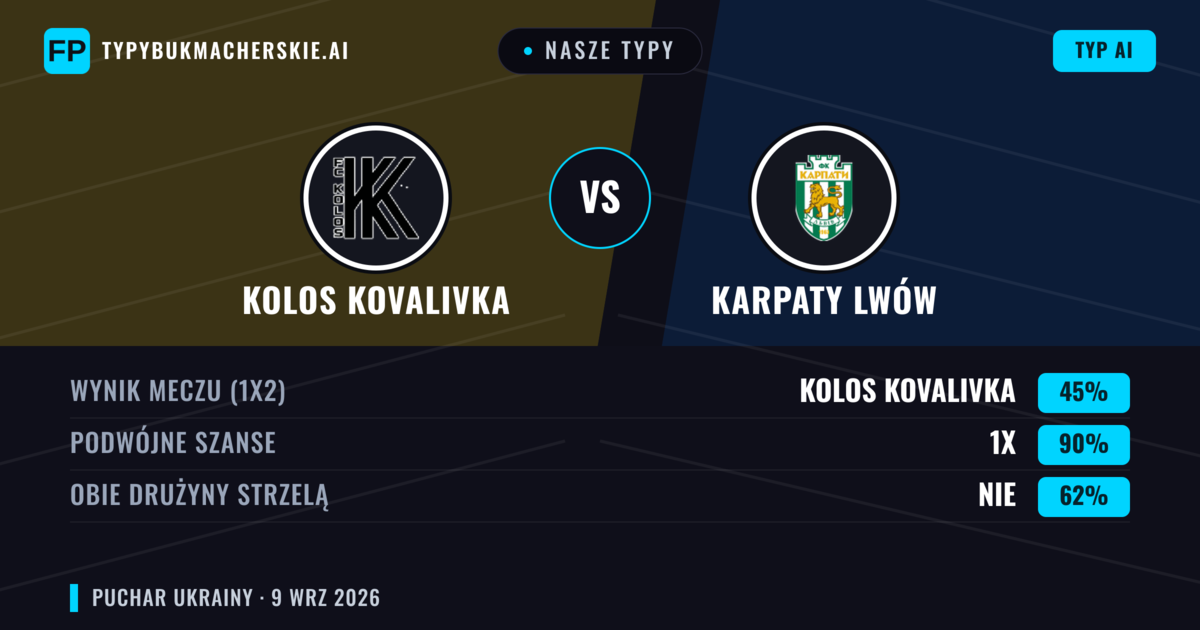 Nasze typy: Kolos Kovalivka vs Karpaty Lwów — Remis (45%); Obie drużyny strzelą: Nie