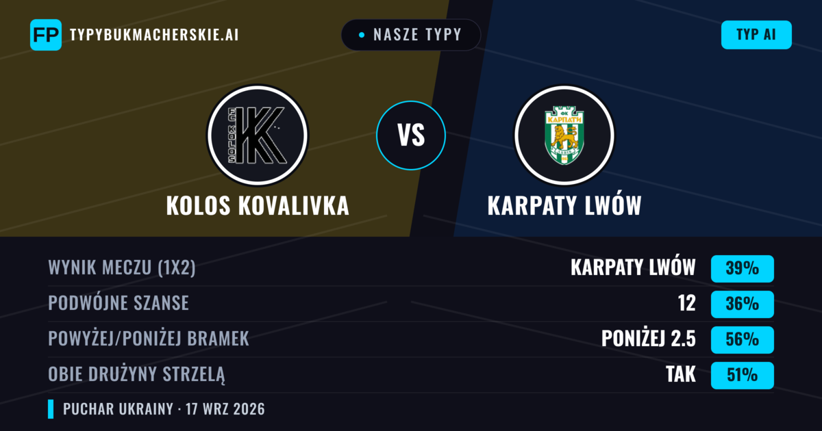 Nasze typy: Kolos Kovalivka vs Karpaty Lwów — Karpaty Lwów — Wygrana (39%); Poniżej 2.5; Obie drużyny strzelą: Tak