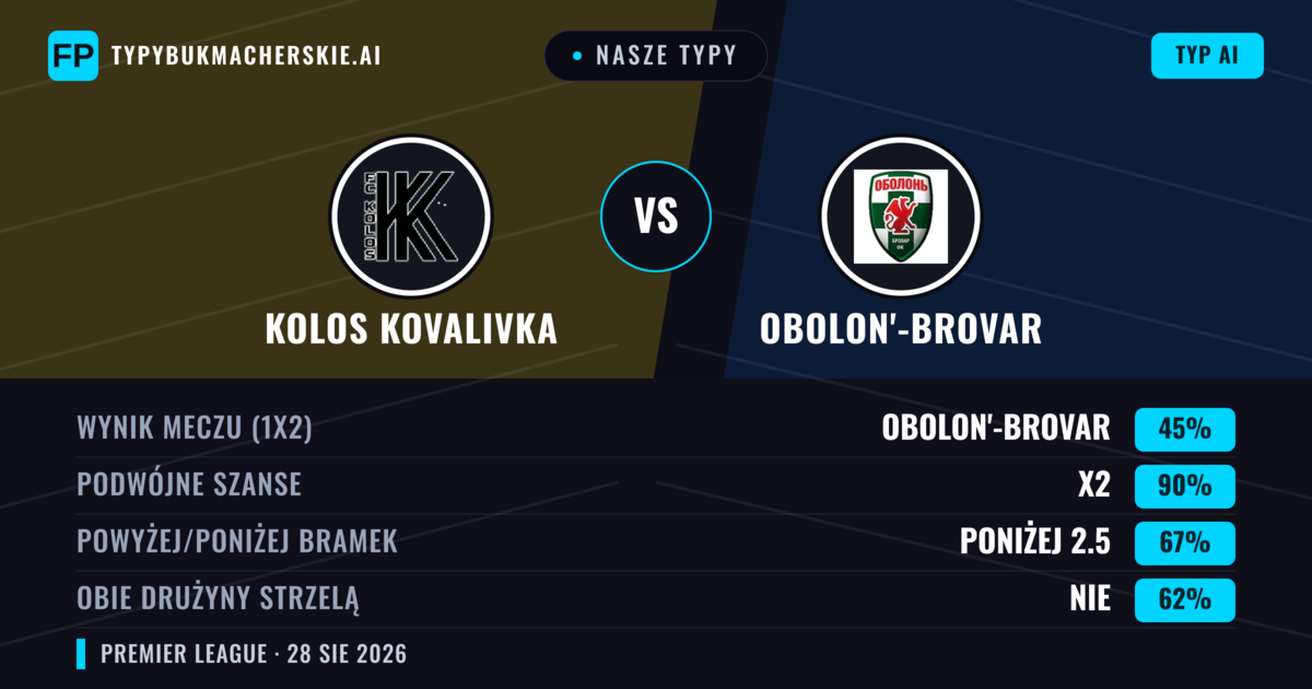 Nasze typy: Kolos Kovalivka vs Obolon'-Brovar — Kolos Kovalivka — Wygrana (56%); Poniżej 2.5; Obie drużyny strzelą: Nie