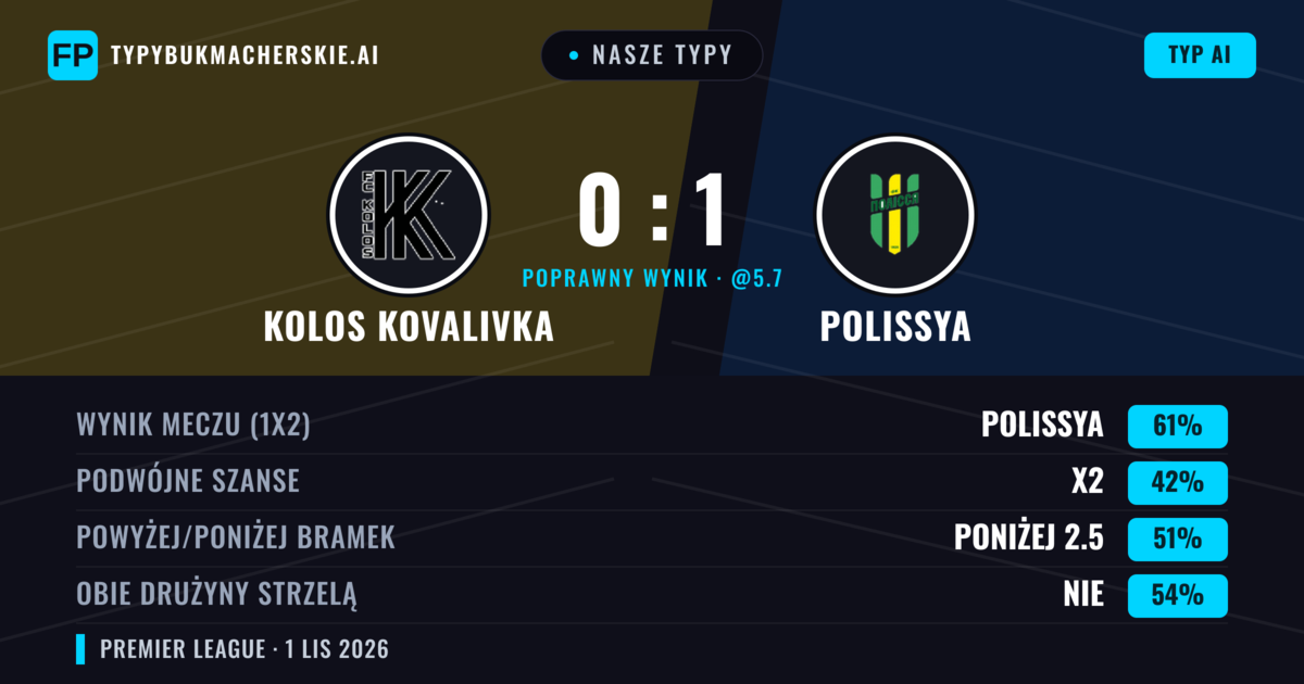 Nasze typy: Kolos Kovalivka vs Polissya — Polissya — Wygrana (60%); Poniżej 2.5; Obie drużyny strzelą: Nie