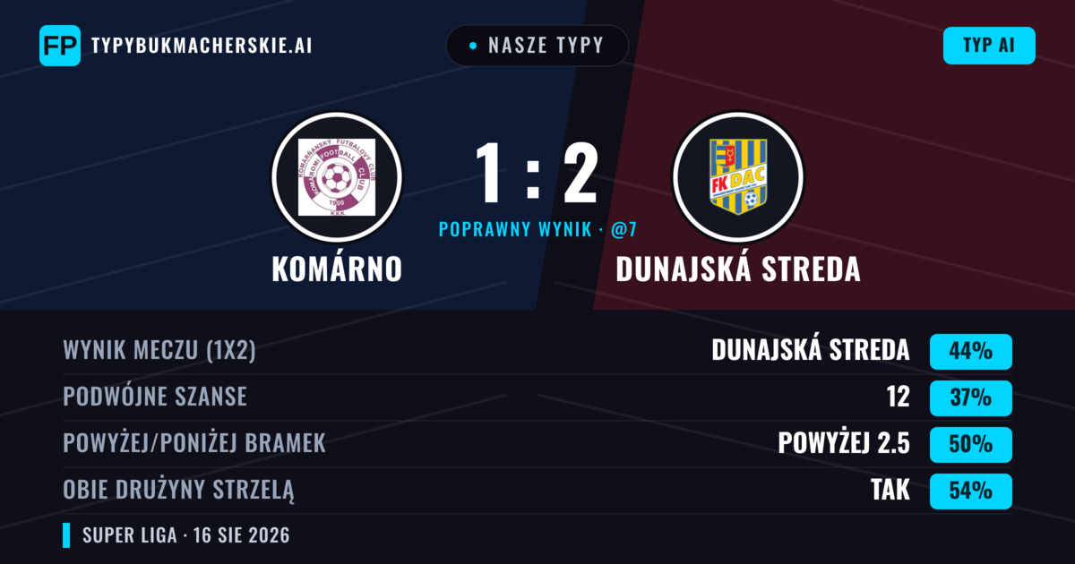 Nasze typy: Komárno vs Dunajská Streda — Dunajská Streda — Wygrana (44%); Powyżej 2.5; Obie drużyny strzelą: Tak
