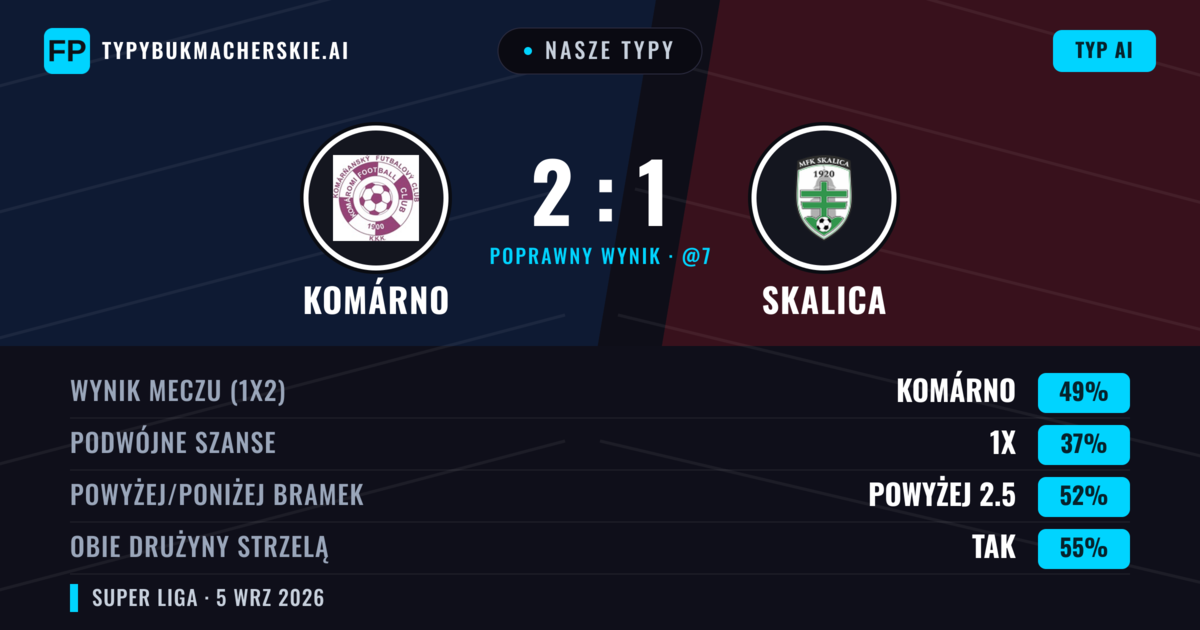 Nasze typy: Komárno vs Skalica — Komárno — Wygrana (51%); Powyżej 2.5; Obie drużyny strzelą: Tak
