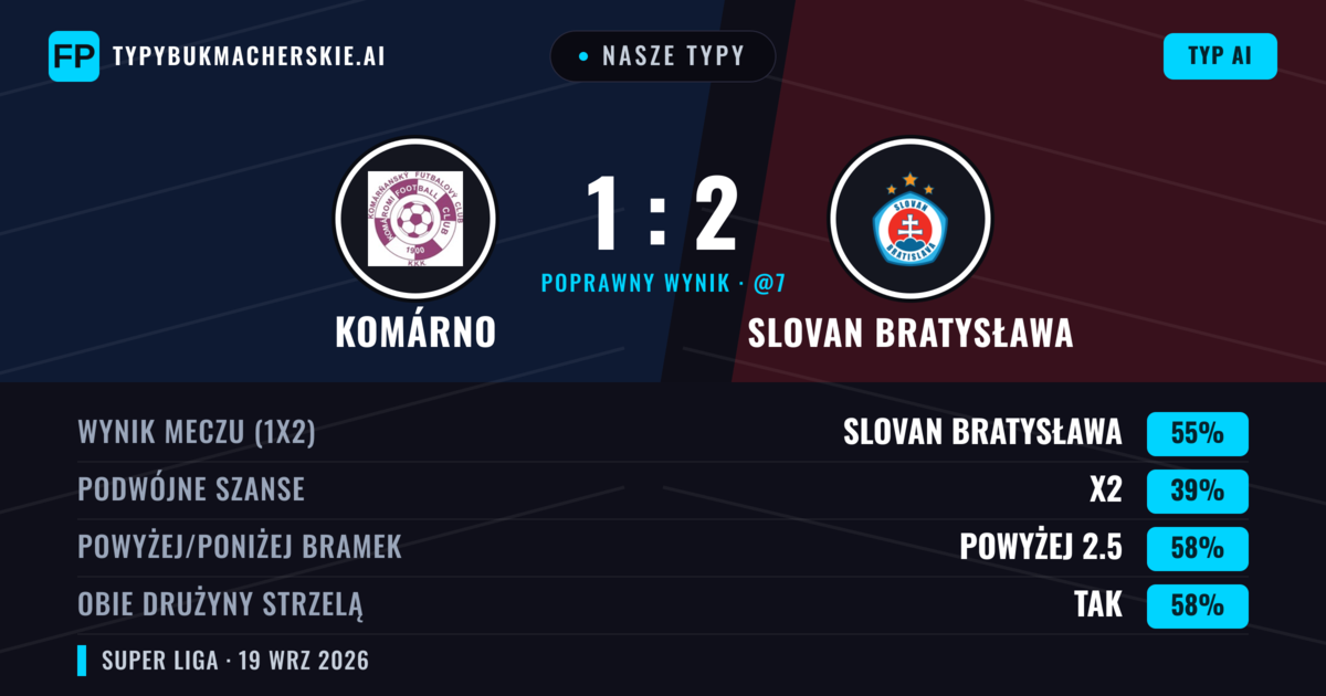 Nasze typy: Komárno vs Slovan Bratysława — Slovan Bratysława — Wygrana (60%); Powyżej 2.5; Obie drużyny strzelą: Tak
