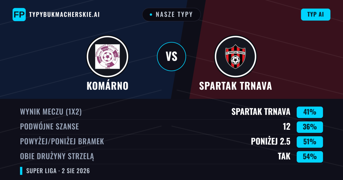 Nasze typy: Komárno vs Spartak Trnava — Spartak Trnava — Wygrana (42%); Poniżej 2.5; Obie drużyny strzelą: Tak